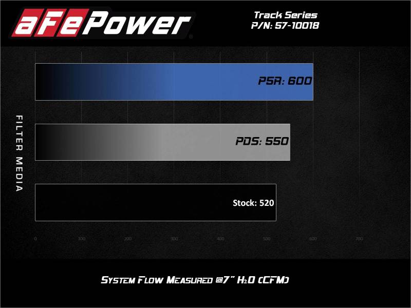 aFe 17-12 Chevrolet Camaro ZL1 (6.2L-V8) Track Series Carbon Fiber CAI System w/ Pro-DRY S Filters