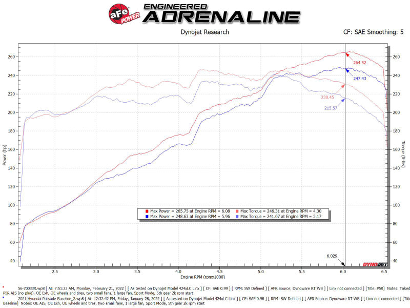 aFe Takeda Momentum Pro 5R Cold Air Intake System 20-22 Kia Telluride / Hyundai Palisade V6 3.8L