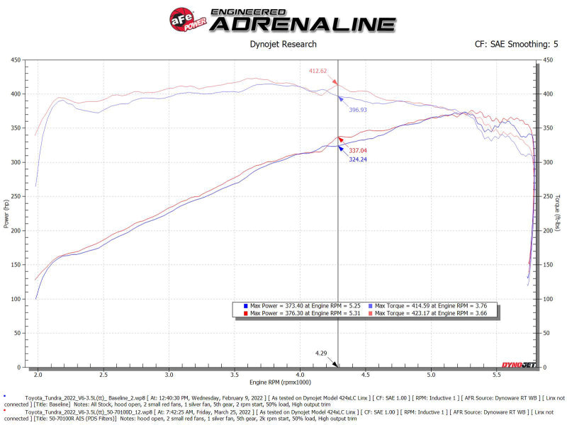 aFe 2022 Toyota Tundra V6-3.5L (tt) Momentum GT Cold Air Intake System w/ Pro DRY S Filter